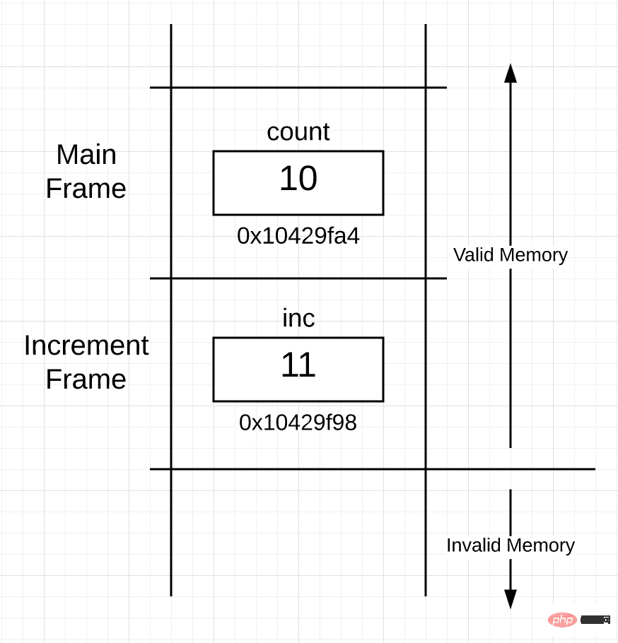 Go 語言機制之堆疊與指針