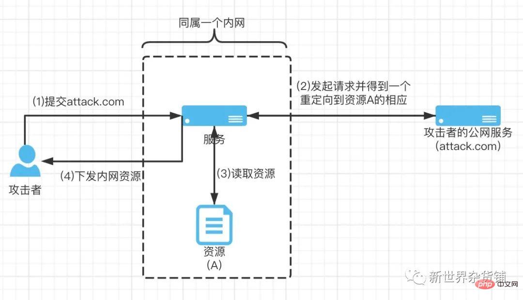 Go中的SSRF攻防战