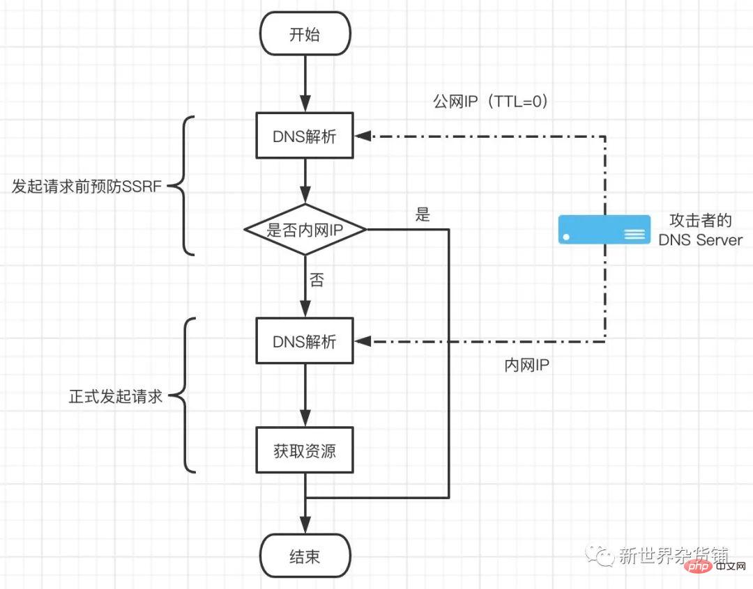 SSRF attack and defense in Go