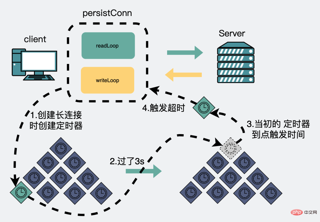 i/o タイムアウト、この net/http パッケージの罠に踏まないことを祈ります