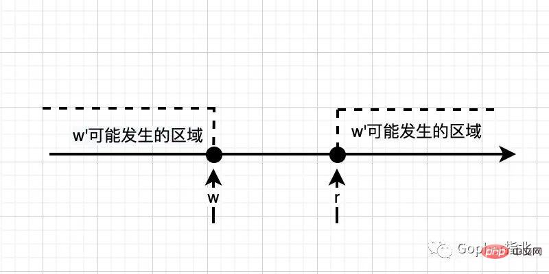 白話Go記憶體模型&Happen-Before