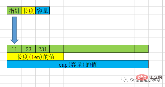 一篇文章帶你了解Go語言基礎之切片補充