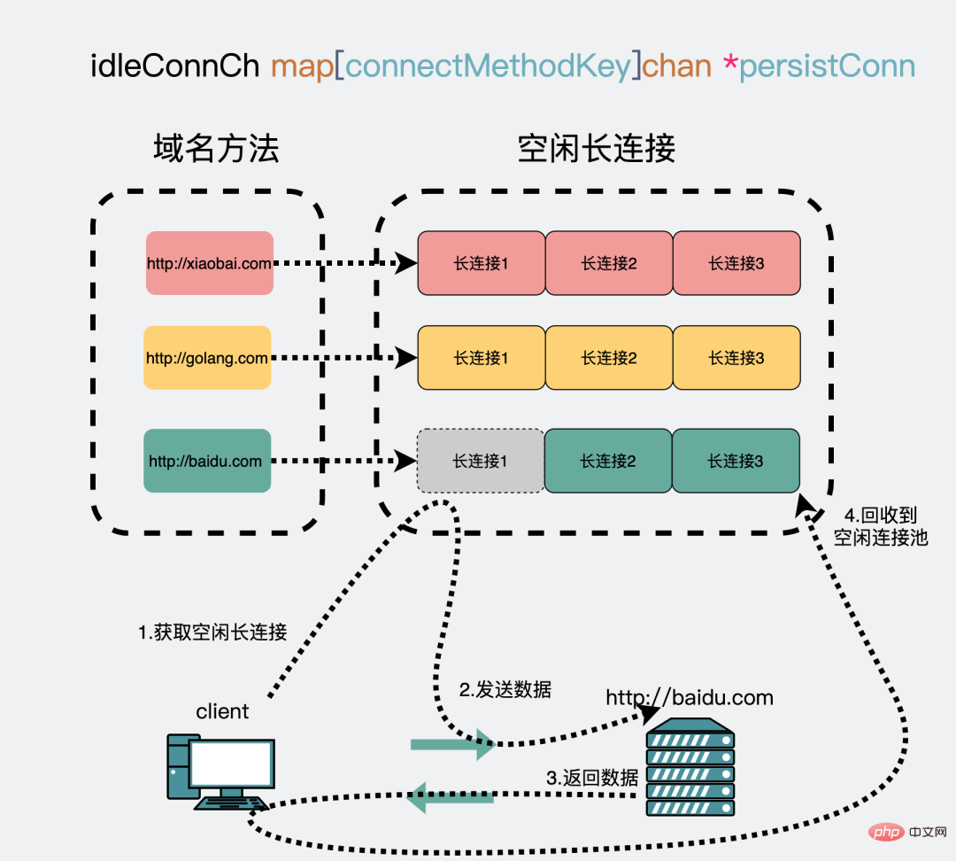 tamat masa i/o, saya harap anda tidak masuk ke dalam perangkap pakej net/http ini.