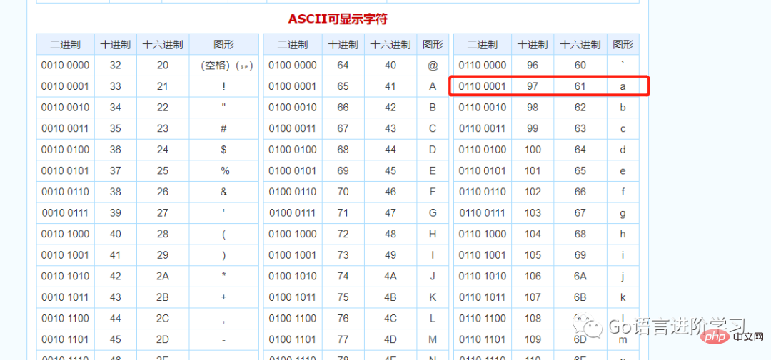 一篇文章带你了解Go语言基础之字节类型