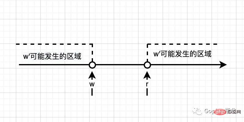 白話Go記憶體模型&Happen-Before