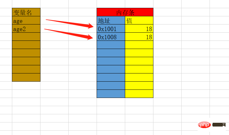 Une brève discussion sur l'allocation de mémoire du point de vue du langage Go