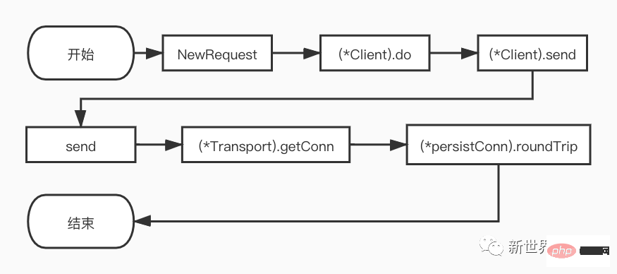 HTTP requests in Go - HTTP1.1 request process analysis