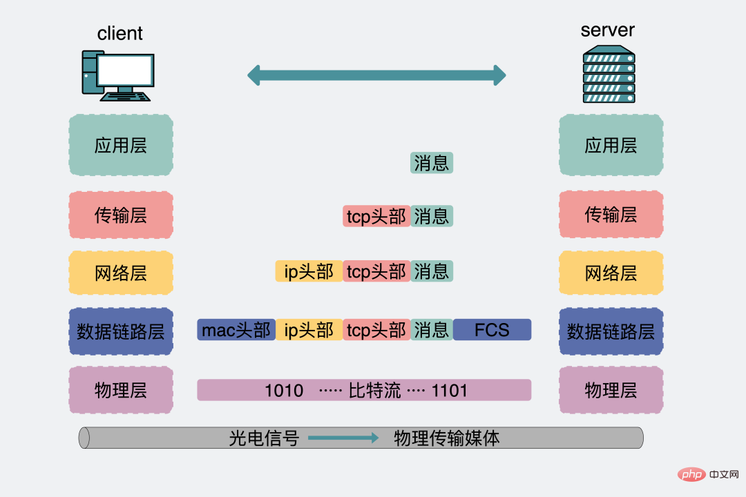 i/o timeout, I hope you don’t step on the trap of this net/http package