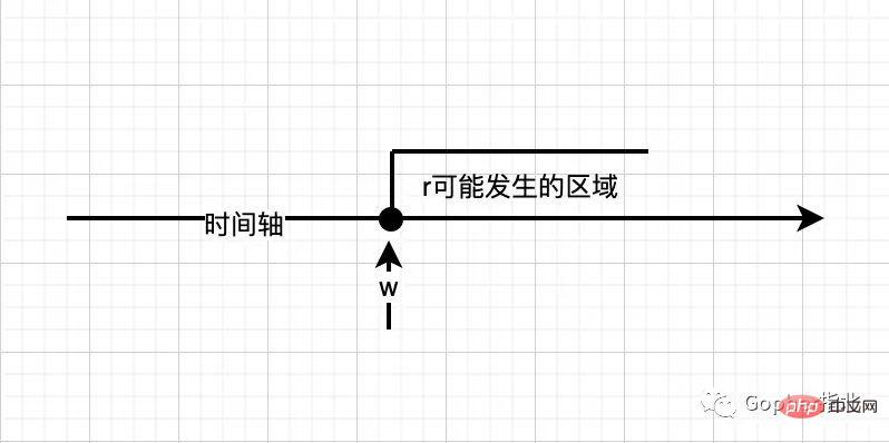 白話Go記憶體模型Happen-Before