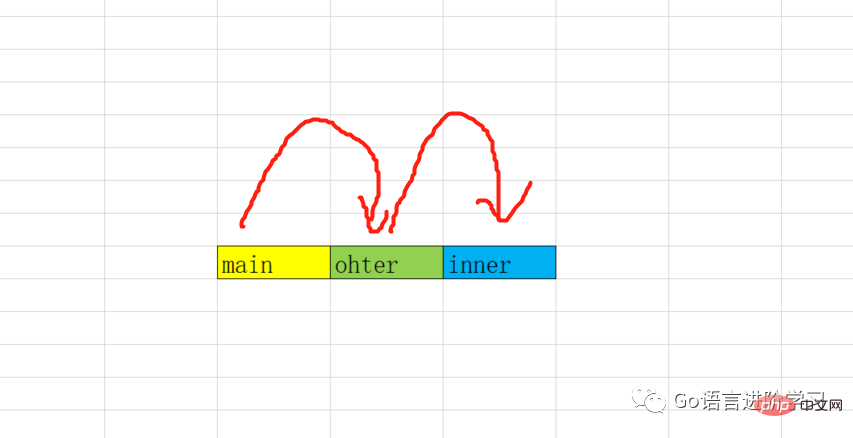 Go 언어 패키지를 이해하는 방법을 단계별로 가르칩니다.