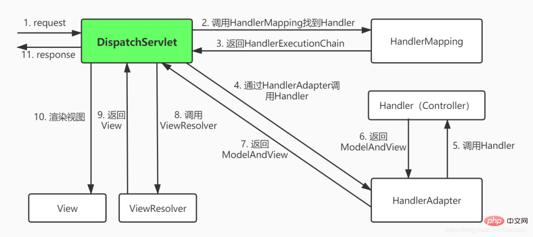 Interviewer: The SpringMVC request processing process you mentioned was copied from the Internet, right?