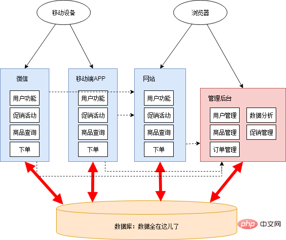 これは、これまで読んだマイクロサービス アーキテクチャに関する最も詳細な記事かもしれません。