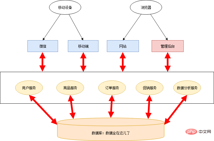 这可能是你看过最好的微服务架构详解文章