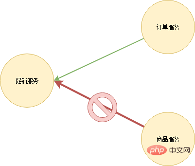 这可能是你看过最好的微服务架构详解文章