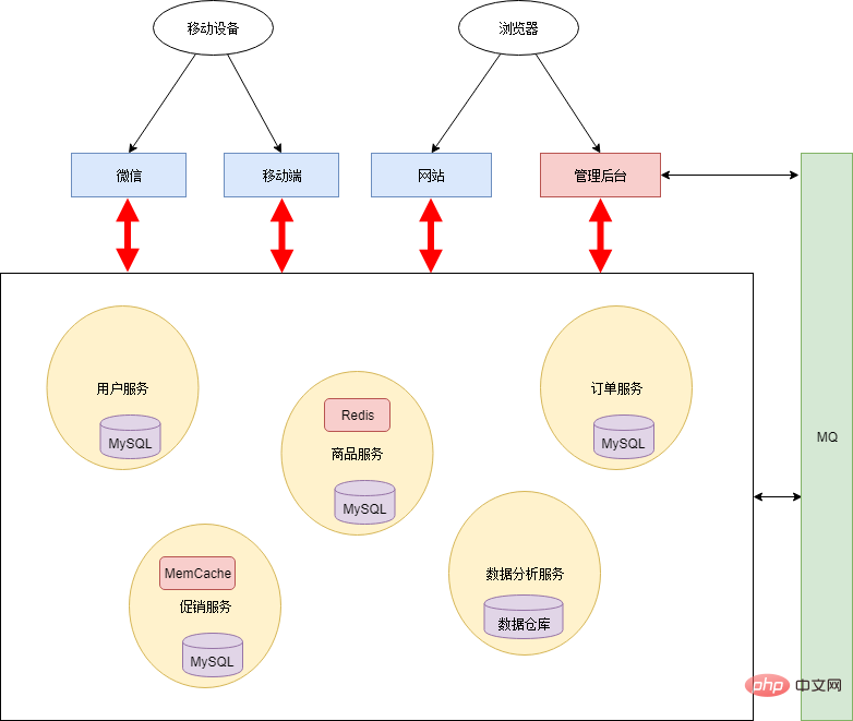 Il s’agit peut-être du meilleur article détaillé sur l’architecture des microservices que vous ayez jamais lu.