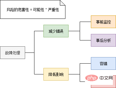 これは、これまで読んだマイクロサービス アーキテクチャに関する最も詳細な記事かもしれません。