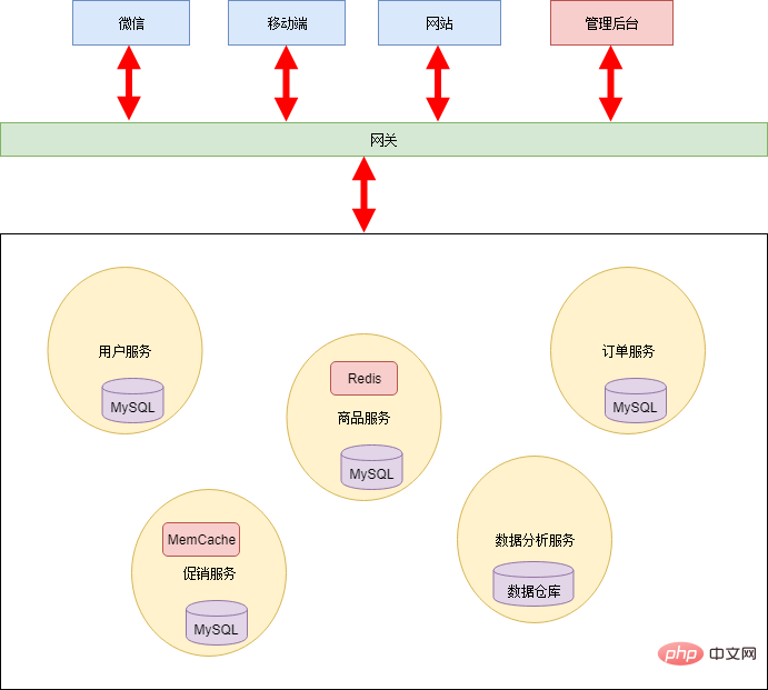 Il s’agit peut-être du meilleur article détaillé sur l’architecture des microservices que vous ayez jamais lu.