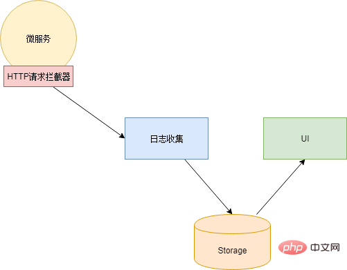 Il s’agit peut-être du meilleur article détaillé sur l’architecture des microservices que vous ayez jamais lu.