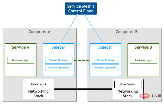 Il s’agit peut-être du meilleur article détaillé sur l’architecture des microservices que vous ayez jamais lu.