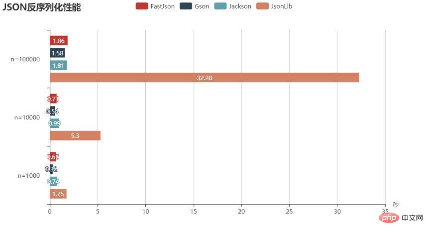 After comparing the three, I found that this JSON library is the best to use.