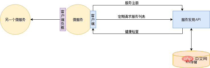 これは、これまで読んだマイクロサービス アーキテクチャに関する最も詳細な記事かもしれません。