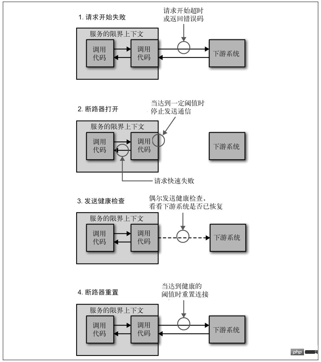 Il s’agit peut-être du meilleur article détaillé sur l’architecture des microservices que vous ayez jamais lu.