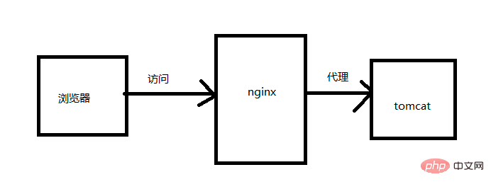 Nginx 매우 간단한 튜토리얼, 시작하려면 이 기사를 읽으세요.