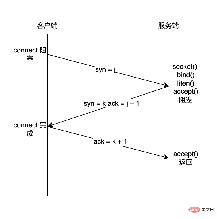 면접관: 소켓 TCP는 어떻게 연결을 끊나요?