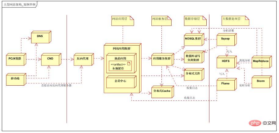 10-minute quick solution | Large-scale distributed e-commerce system architecture