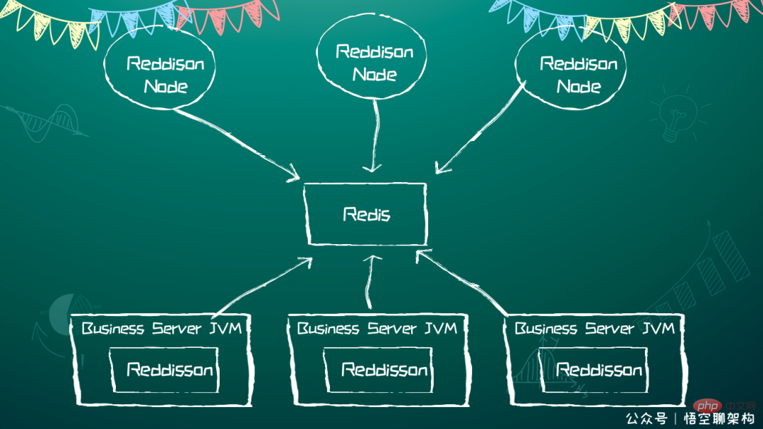 The king solution among distributed locks - Redisson