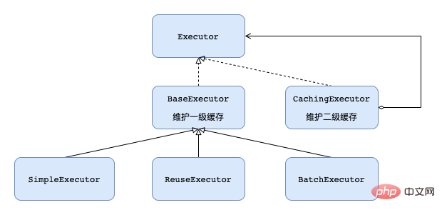 Warum wird die Verwendung des First-Level- und Second-Level-Cache von Mybatis nicht empfohlen?