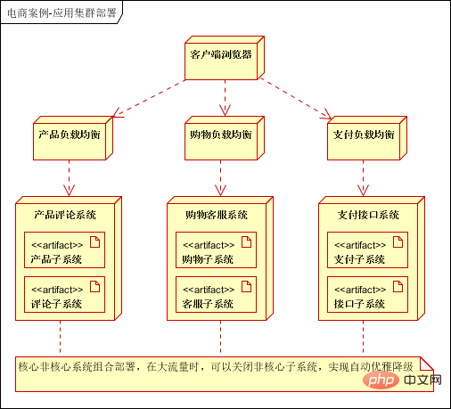 10分钟速解 | 大型分布式电商系统架构