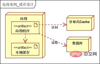 10-minute quick solution | Large-scale distributed e-commerce system architecture