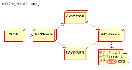 10-minute quick solution | Large-scale distributed e-commerce system architecture