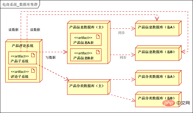 10-minute quick solution | Large-scale distributed e-commerce system architecture