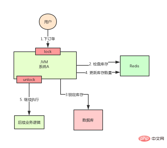 分散ロックには Redis または Zookeeper を使用する必要がありますか?