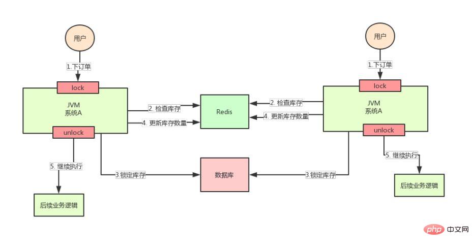 Dois-je utiliser Redis ou Zookeeper pour les verrous distribués ?