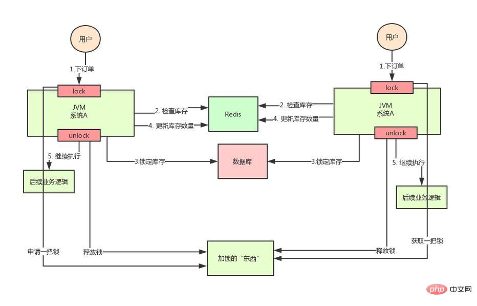 Should I use Redis or Zookeeper for distributed locks?