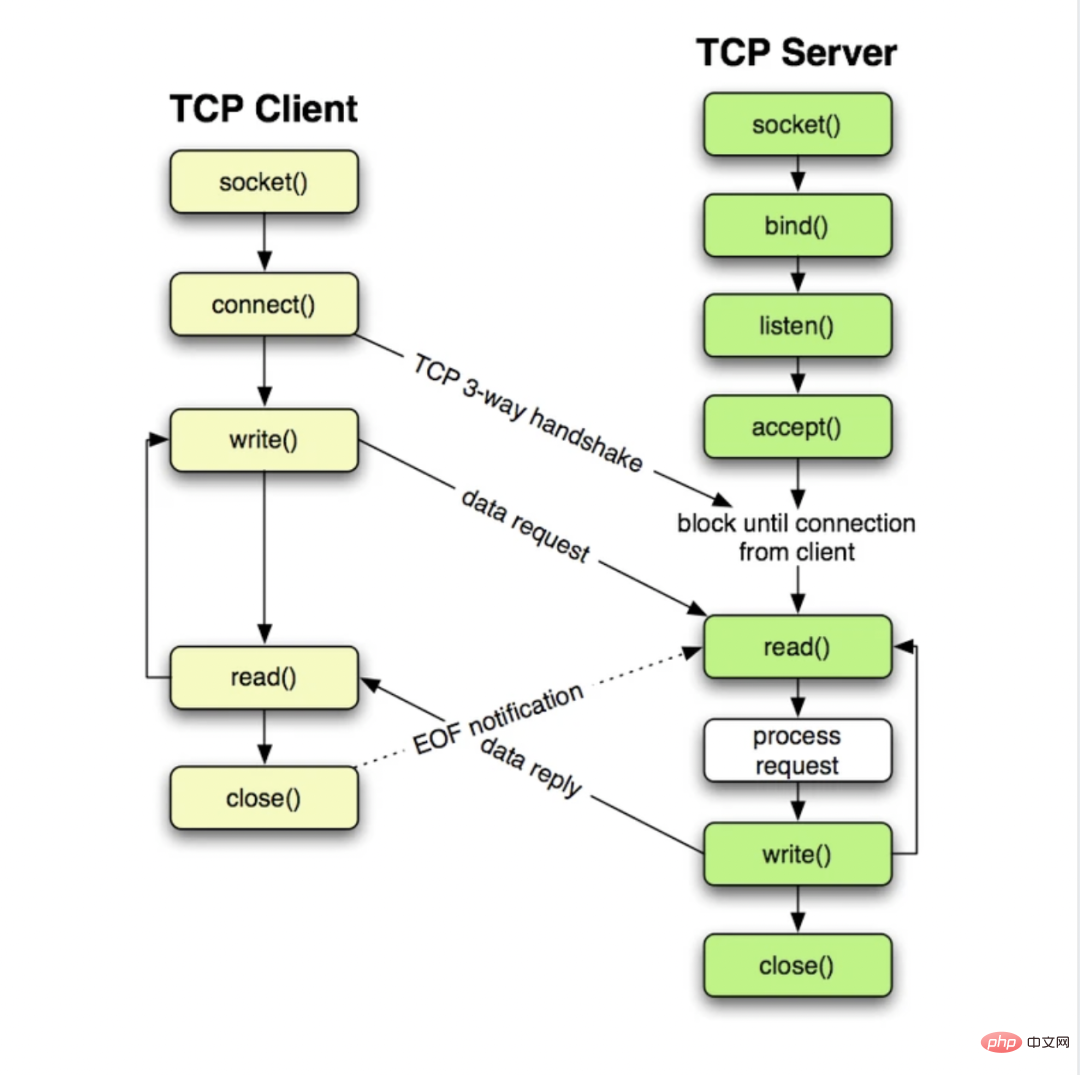 면접관: 소켓 TCP는 어떻게 연결을 끊나요?