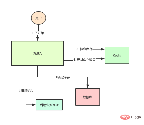 Dois-je utiliser Redis ou Zookeeper pour les verrous distribués ?