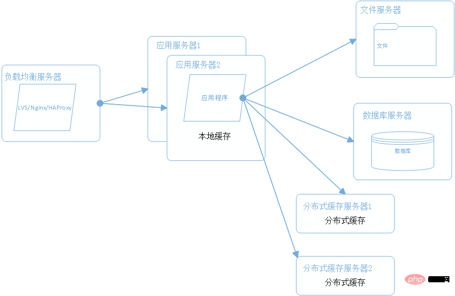 10分鐘速解 | 大型分散式電商系統架構