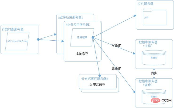 10分钟速解 | 大型分布式电商系统架构