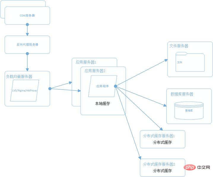 10-minute quick solution | Large-scale distributed e-commerce system architecture