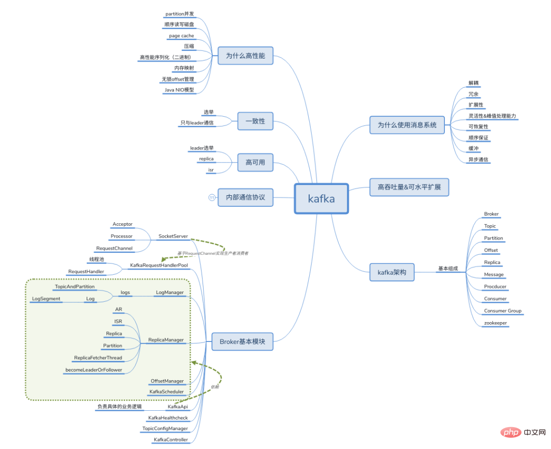 インタビューの観点から Kafka を完成させた