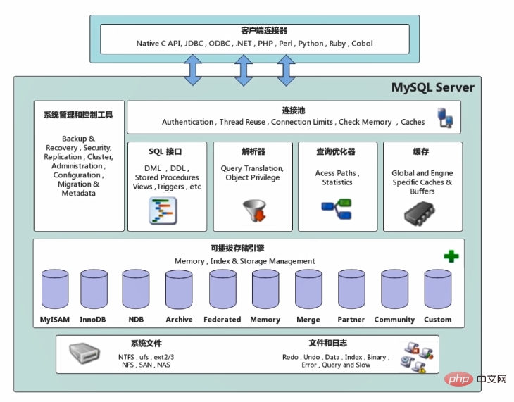 Meituan の面接官: MySQL の構造体系をわかりやすく説明し、すぐにオファーを出します