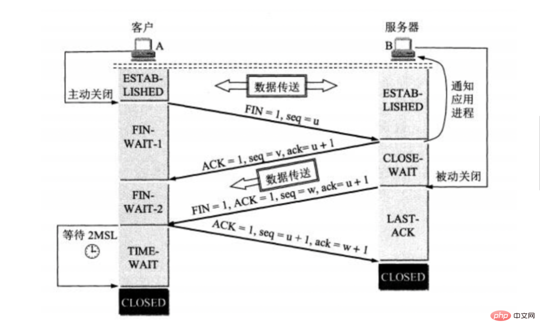 面試官：Socket TCP 是如何斷開連線的？