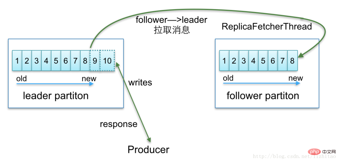 从面试角度一文学完 Kafka