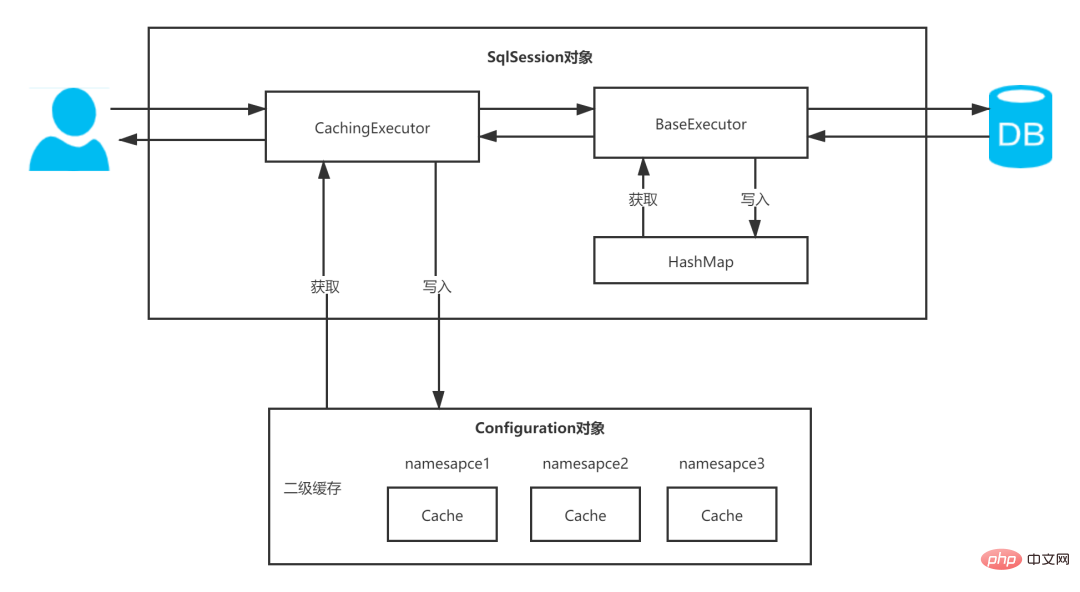 Pourquoi n'est-il pas recommandé d'utiliser le cache Mybatis de premier et deuxième niveaux ?