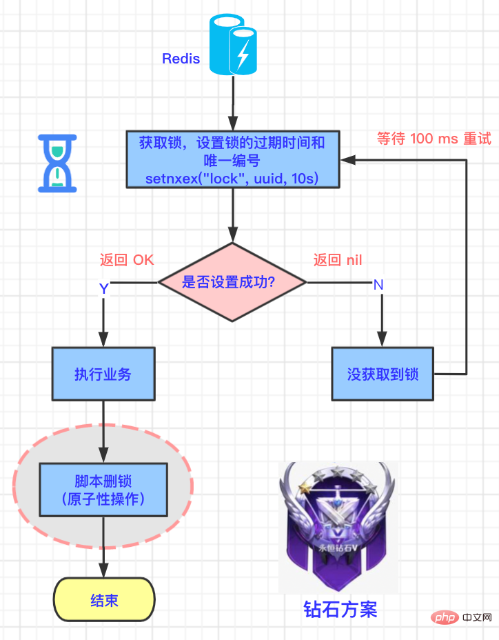 Redis 分布式锁｜从青铜到钻石的五种演进方案