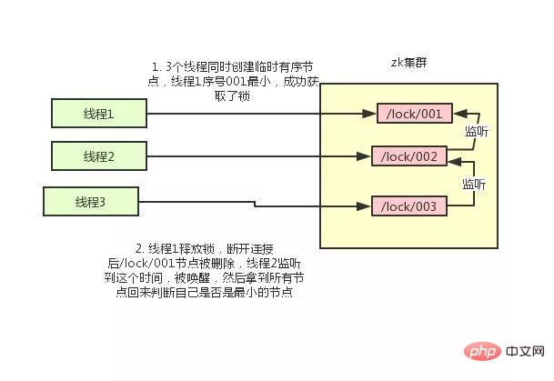 分散ロックには Redis または Zookeeper を使用する必要がありますか?